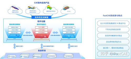 FastCAE 開源國產(chǎn)CAE集成開發(fā)平臺(tái)的發(fā)展與展望